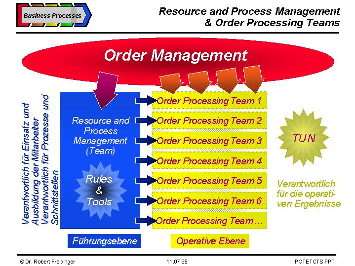 Resource + Process Management and Order Processing Teams
